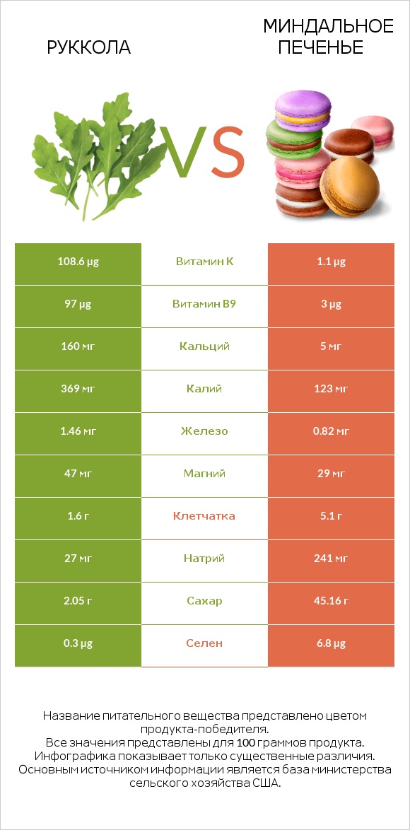 Руккола vs Миндальное печенье infographic