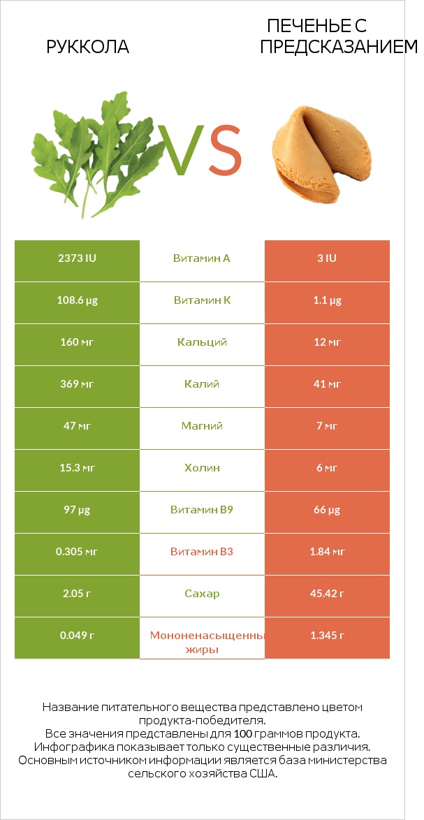 Руккола vs Печенье с предсказанием infographic