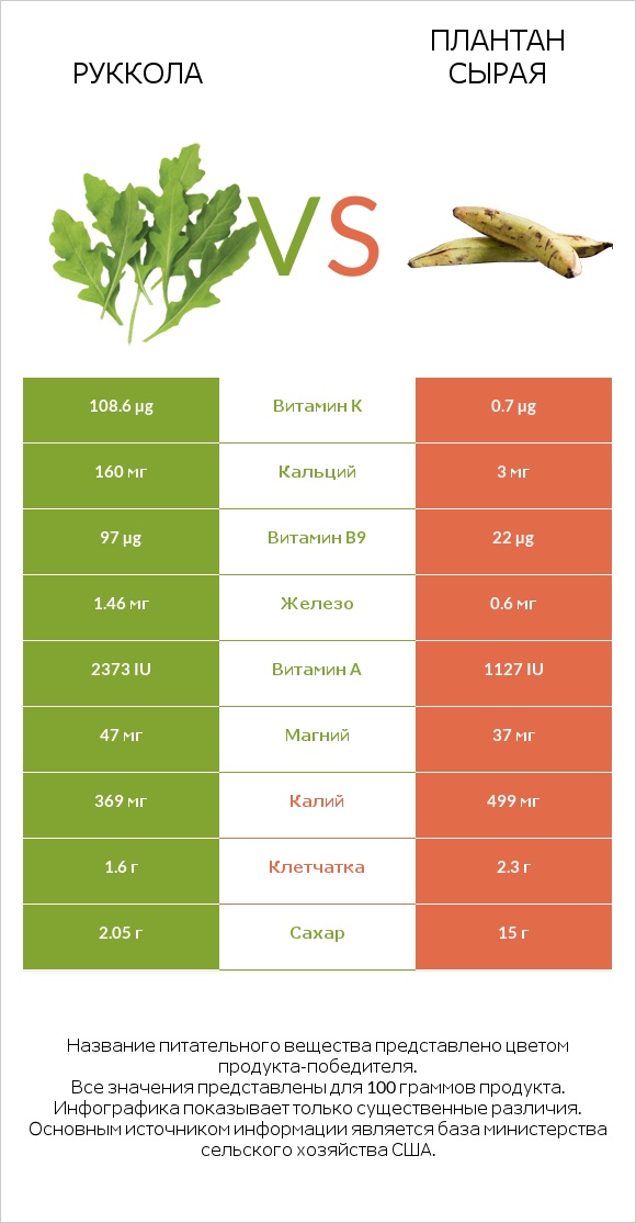 Руккола vs Плантан сырая infographic