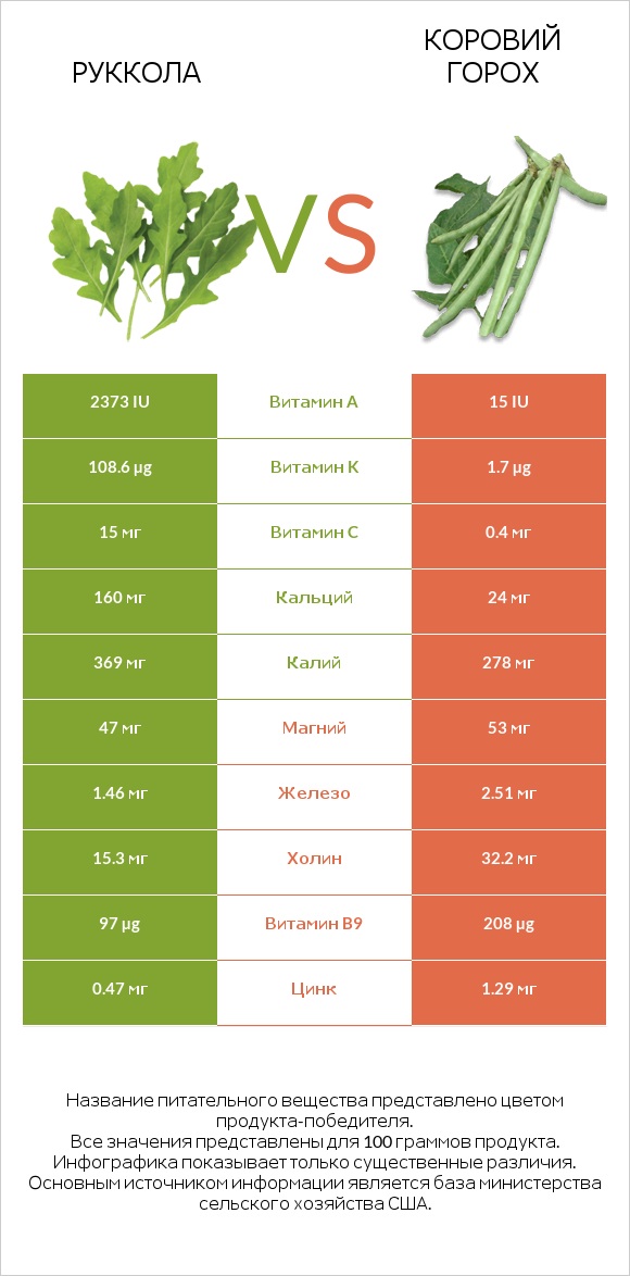 Руккола vs Коровий горох infographic