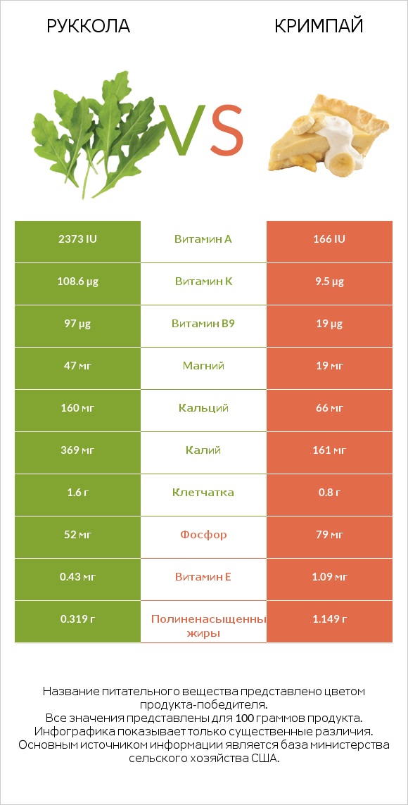 Руккола vs Кримпай infographic