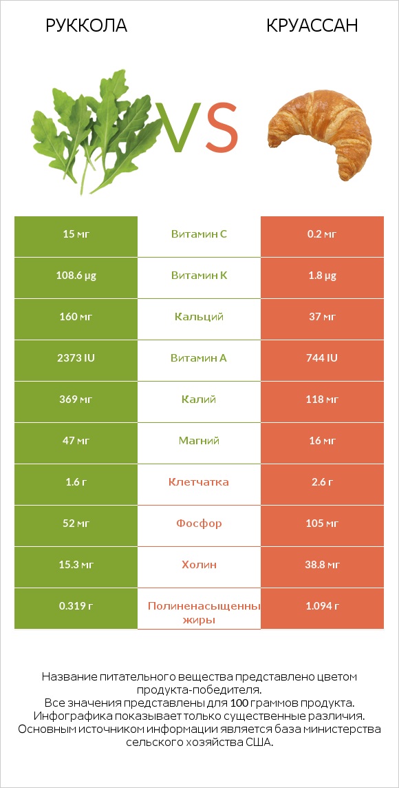 Руккола vs Круассан infographic