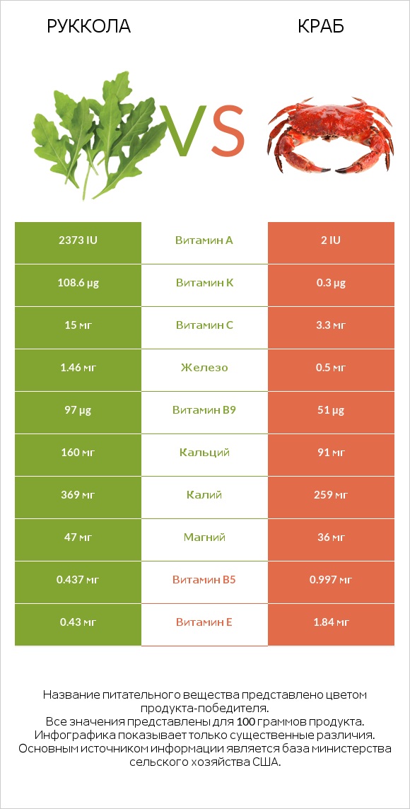 Руккола vs Краб infographic