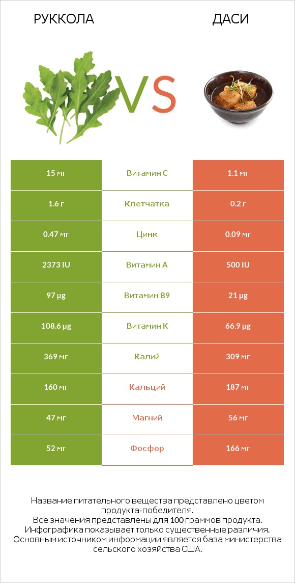 Руккола vs Даси infographic