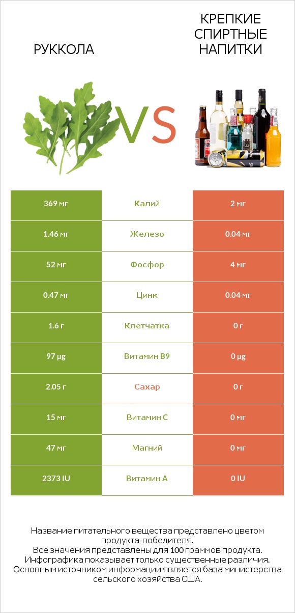Руккола vs Крепкие спиртные напитки infographic