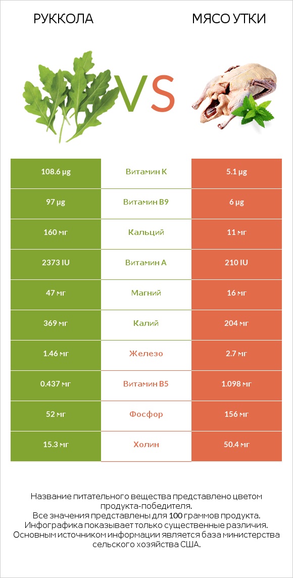 Руккола vs Мясо утки infographic