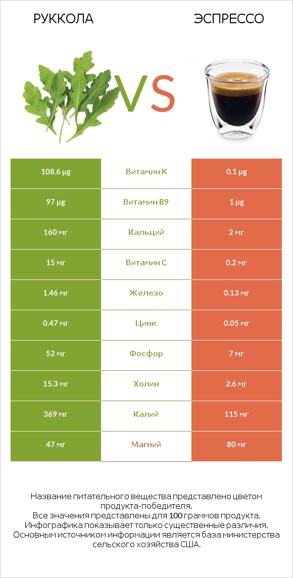 Руккола vs Эспрессо infographic