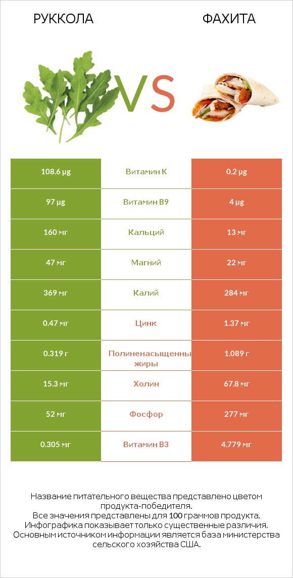 Руккола vs Фахита infographic