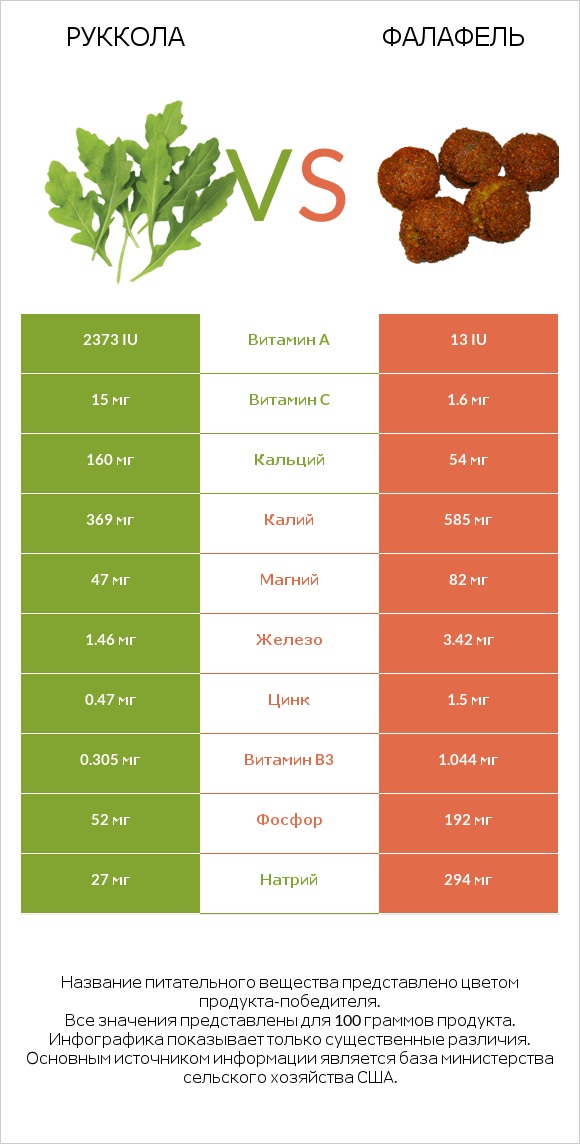 Руккола vs Фалафель infographic