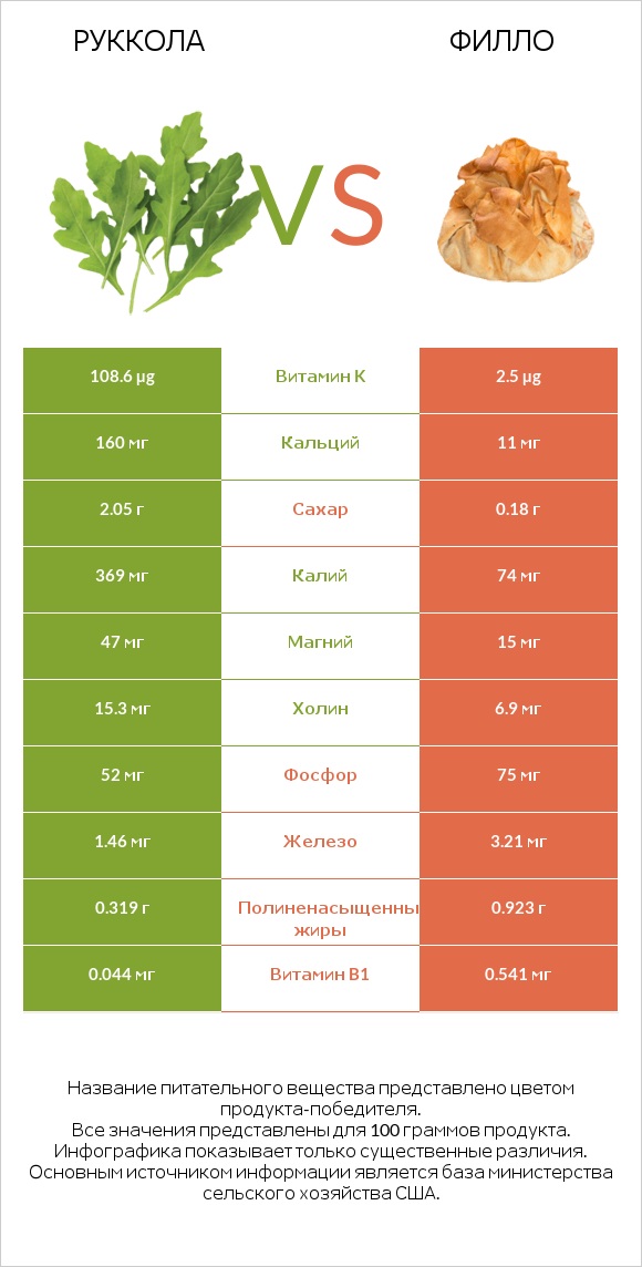 Руккола vs Филло infographic