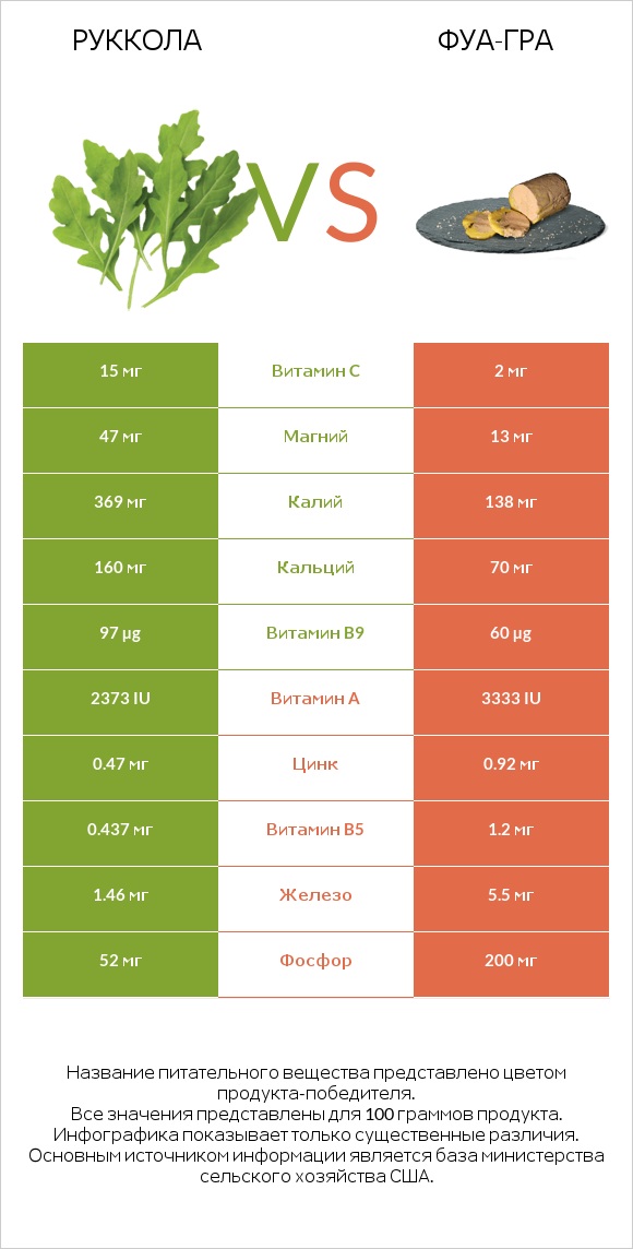 Руккола vs Фуа-гра infographic