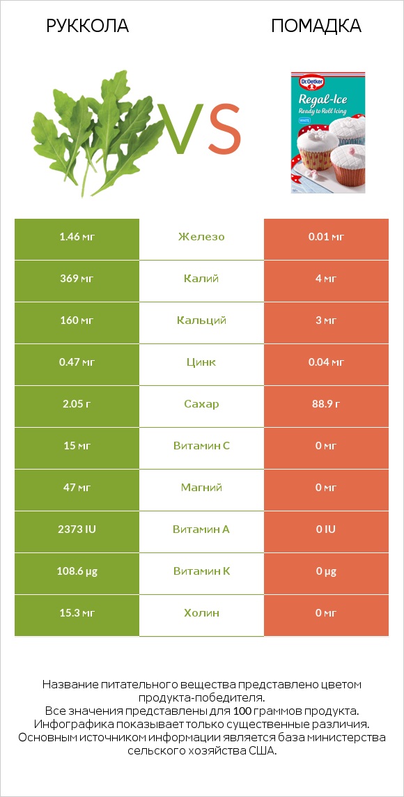 Руккола vs Помадка infographic