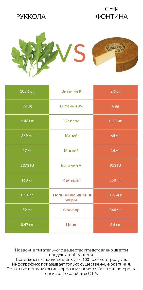 Руккола vs Сыр Фонтина infographic