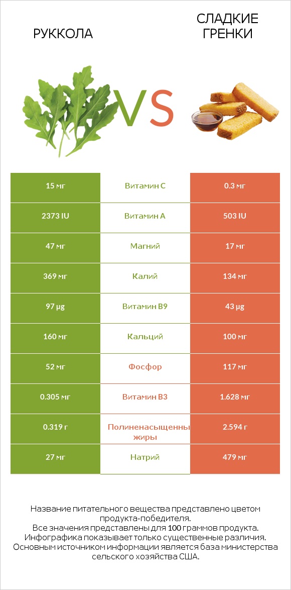Руккола vs Сладкие гренки infographic