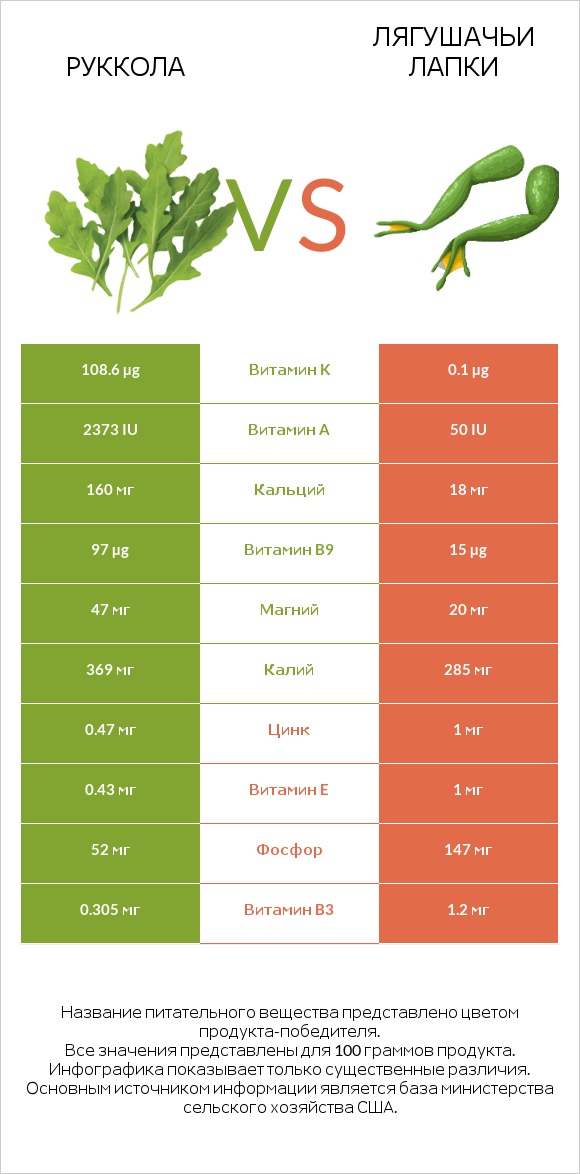 Руккола vs Лягушачьи лапки infographic