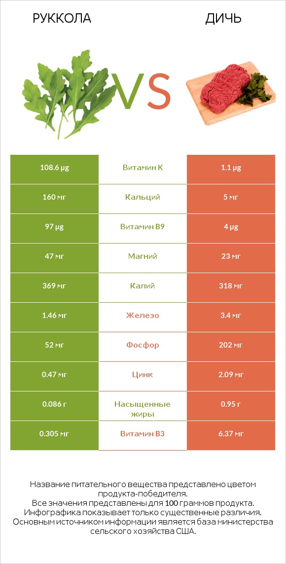 Руккола vs Дичь infographic