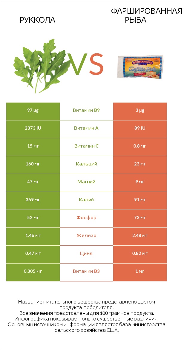 Руккола vs Фаршированная рыба infographic