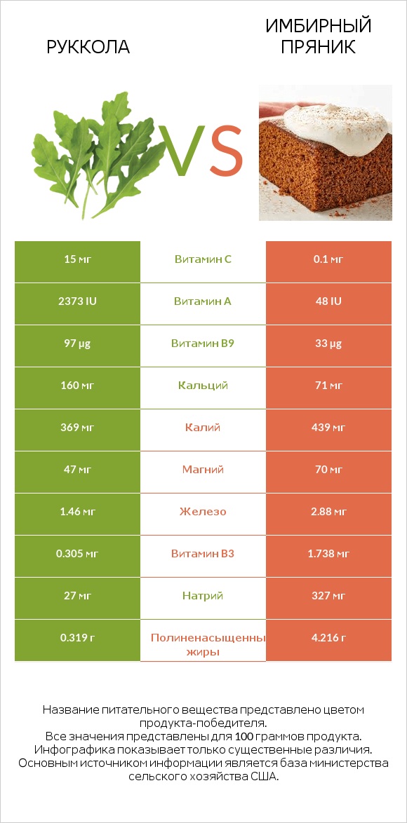 Руккола vs Имбирный пряник infographic