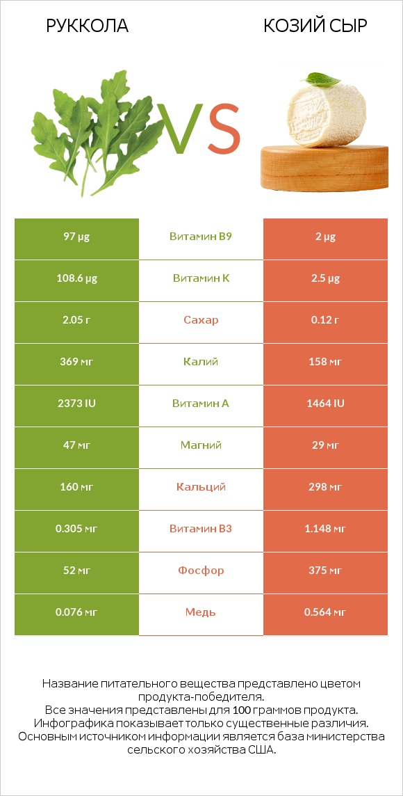 Руккола vs Козий сыр infographic