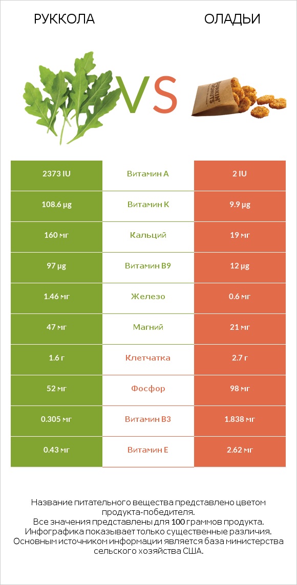 Руккола vs Оладьи infographic