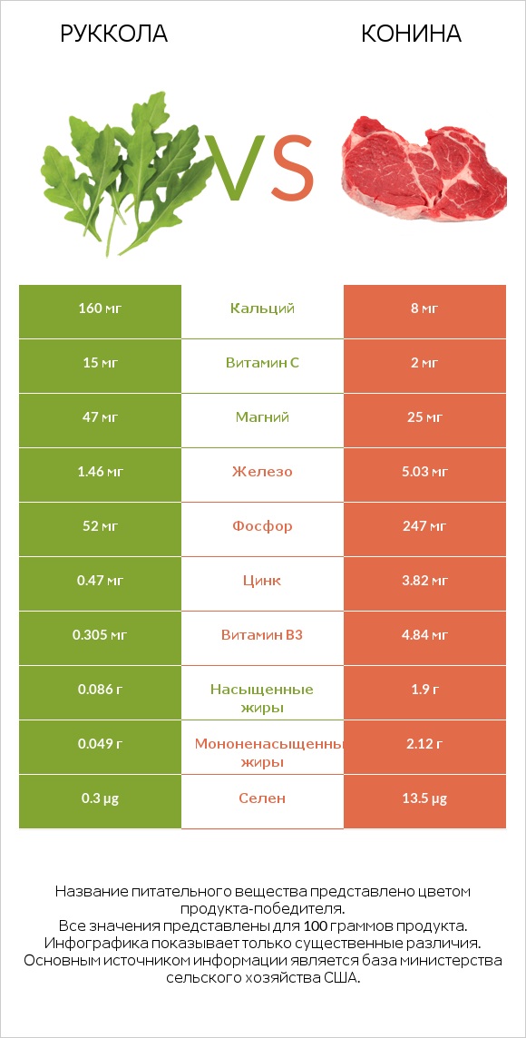 Руккола vs Конина infographic