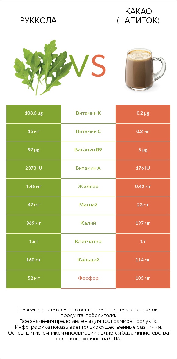 Руккола vs Какао (напиток) infographic