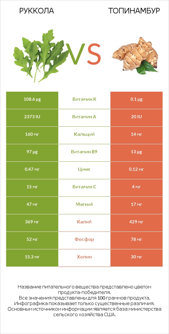 Руккола vs Топинамбур infographic