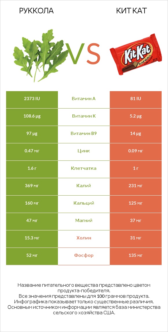 Руккола vs Кит Кат infographic