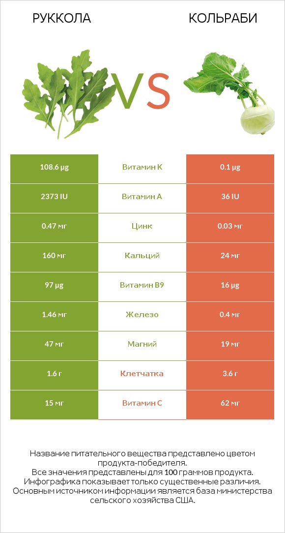 Руккола vs Кольраби infographic