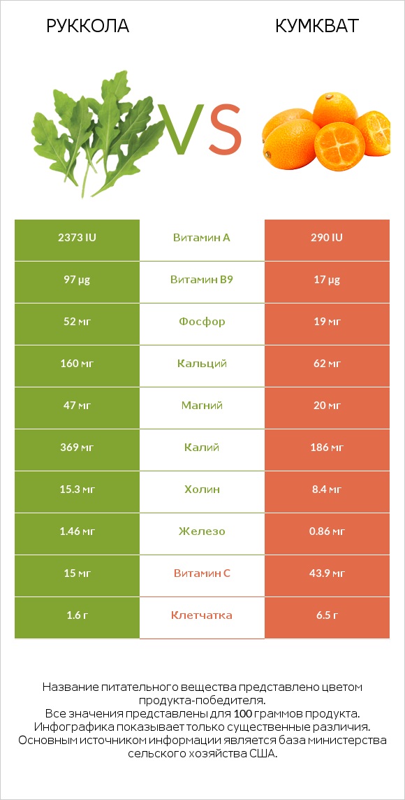 Руккола vs Кумкват infographic