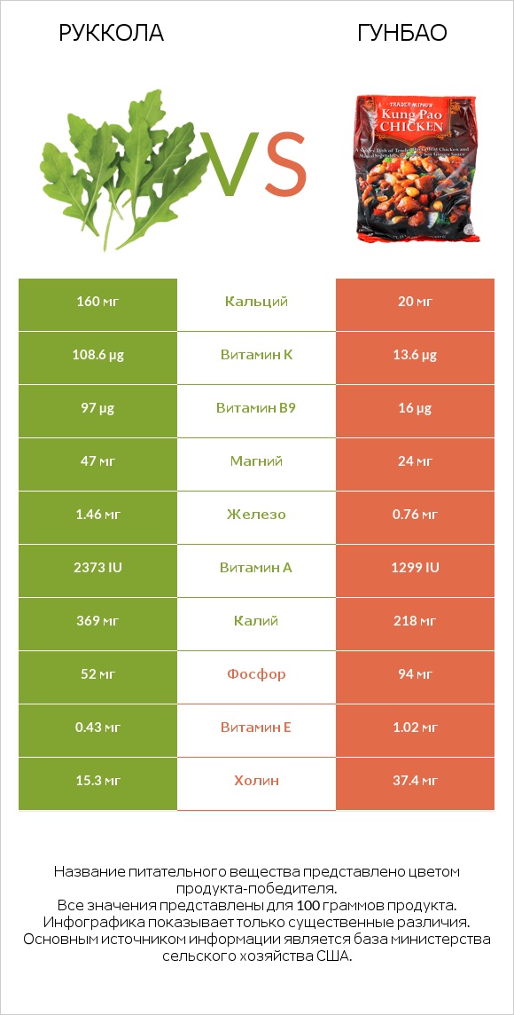 Руккола vs Гунбао infographic