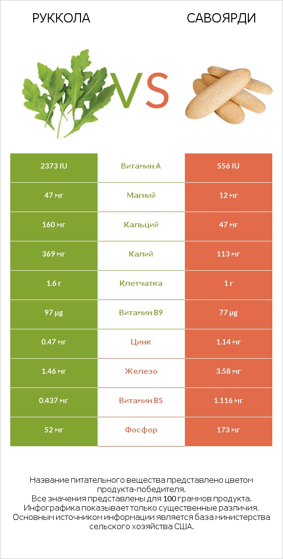 Руккола vs Савоярди infographic