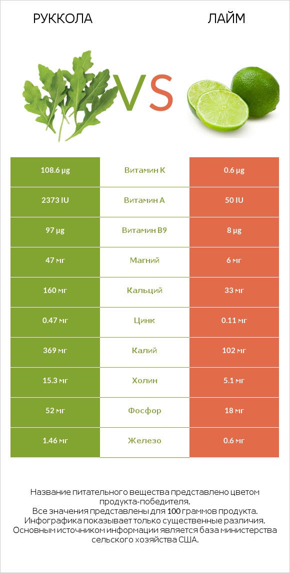 Руккола vs Лайм infographic