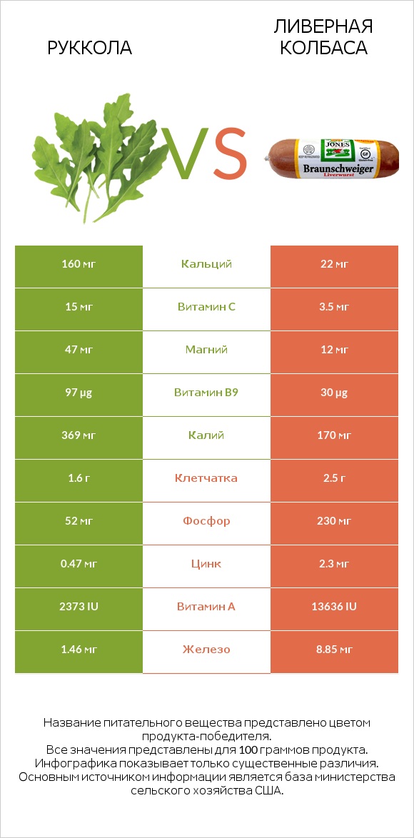 Руккола vs Ливерная колбаса infographic