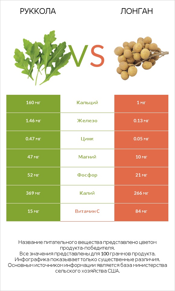 Руккола vs Лонган infographic