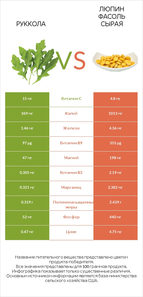 Руккола vs Люпин Фасоль сырая infographic