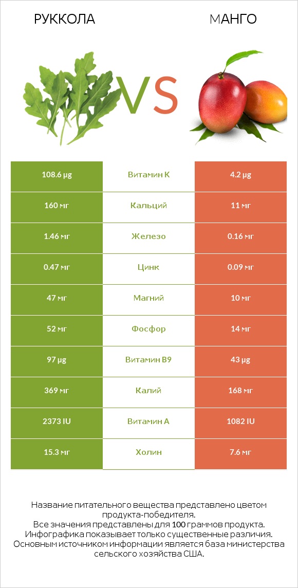 Руккола vs Mанго infographic