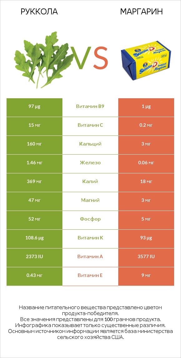 Руккола vs Маргарин infographic