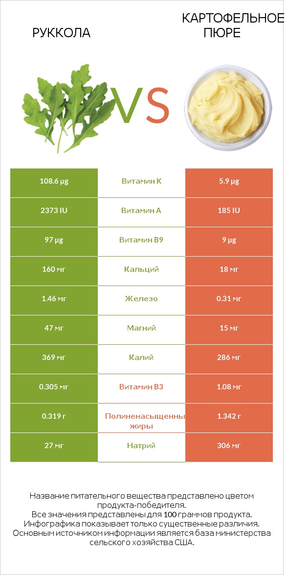 Руккола vs Картофельное пюре infographic