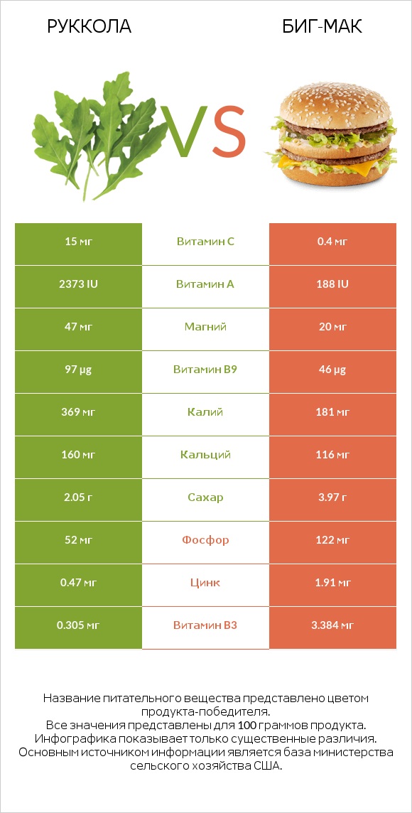 Руккола vs Биг-Мак infographic