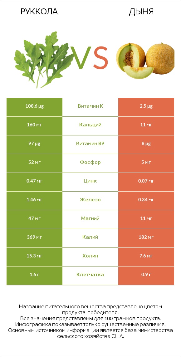 Руккола vs Дыня infographic
