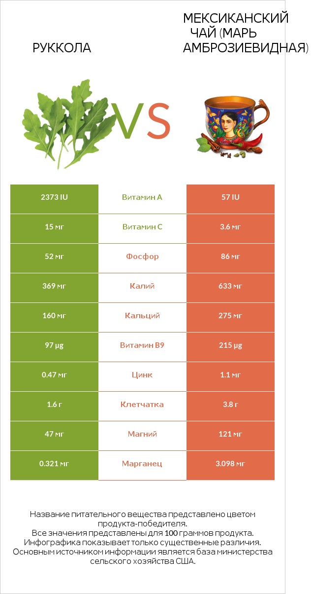 Руккола vs Мексиканский чай (Марь амброзиевидная) infographic