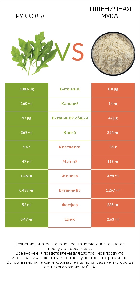 Руккола vs Пшеничная мука infographic
