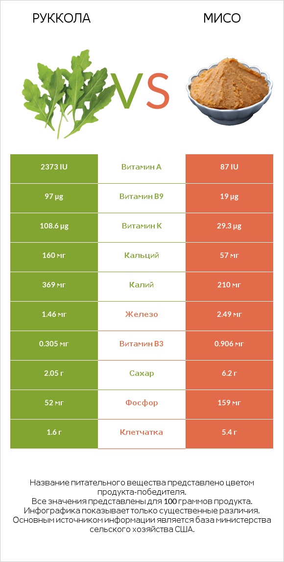 Руккола vs Мисо infographic