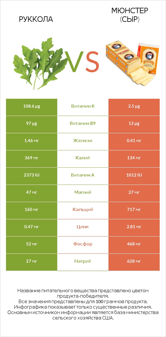 Руккола vs Мюнстер (сыр) infographic