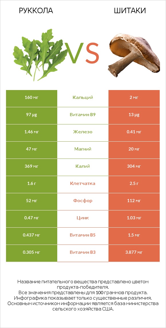 Руккола vs Шитаки infographic