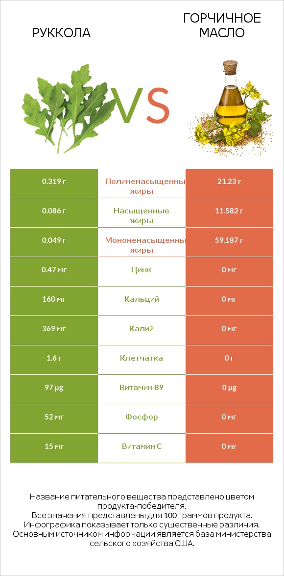 Руккола vs Горчичное масло infographic