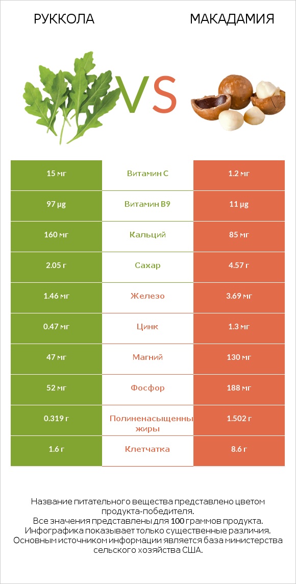 Руккола vs Макадамия infographic