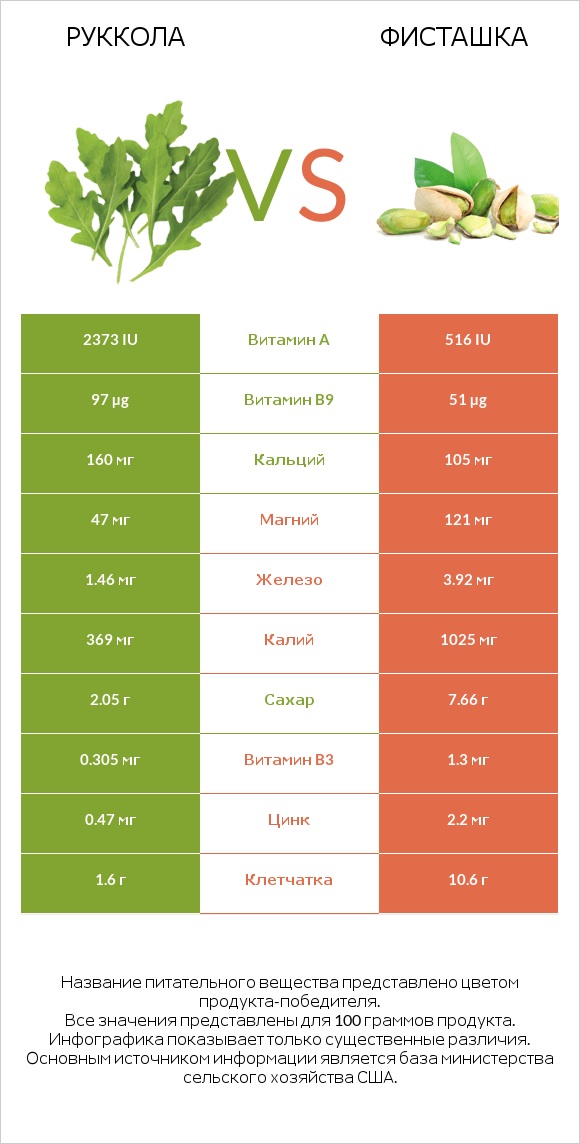 Руккола vs Фисташка infographic