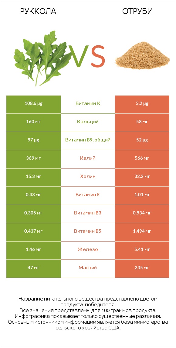 Руккола vs Отруби infographic